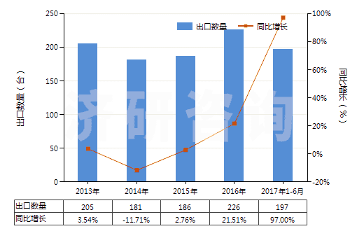 2013-2017年6月中國(guó)履帶式自推進(jìn)的鉆機(jī)（鉆探深度＜6000m）(HS84304122)出口量及增速統(tǒng)計(jì)